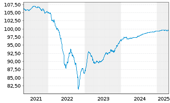 Chart CTP B.V. EO-Medium-T. Notes 2020(20/25) - 5 années