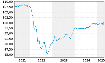 Chart PPF Telecom Group B.V. EO-Med.T.Nts 2020(20/27) - 5 Years