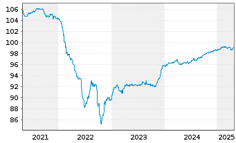 Chart JT Intl. Finl. Services B.V Med.-T.Nts 2020(20/81) - 5 Years