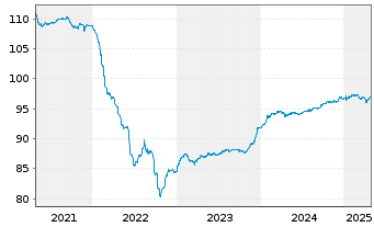 Chart JT Intl. Finl. Services B.V Med.-T.Nts 2020(28/83) - 5 Years