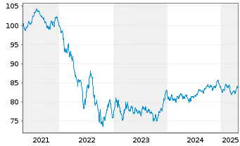 Chart Medtronic Global Holdings SCA EO-Notes 2020(20/32) - 5 Years