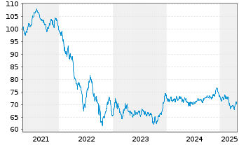 Chart Medtronic Global Holdings SCA EO-Notes 2020(20/40) - 5 années