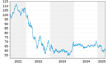 Chart Medtronic Global Holdings SCA EO-Notes 2020(20/50) - 5 Jahre