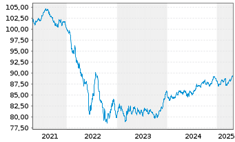 Chart Avinor AS EO-Medium-Term Nts 2020(20/30) - 5 Years