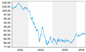 Chart Avinor AS EO-Medium-Term Nts 2020(20/30) - 5 Jahre