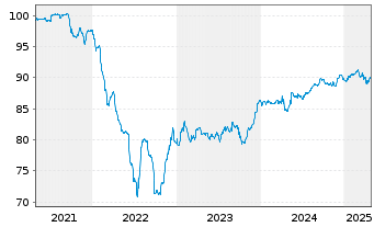 Chart Marokko, Königreich EO-Notes 2020(30) Reg.S - 5 années