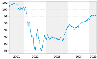 Chart Marokko, Königreich EO-Notes 2020(26) Reg.S - 5 Years