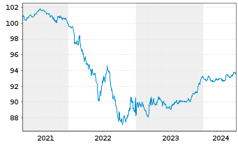 Chart Chanel Ceres PLC EO-Notes 2020(20/26) - 5 Years