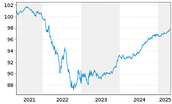 Chart Chanel Ceres PLC EO-Notes 2020(20/26) - 5 Years