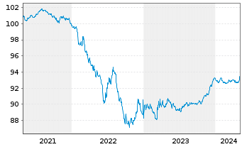 Chart Chanel Ceres PLC EO-Notes 2020(20/26) - 5 Jahre