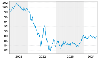 Chart Diageo Capital B.V. EO-Medium-T. Notes 2020(28/28) - 5 Years