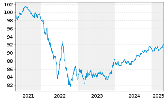 Chart Diageo Capital B.V. EO-Medium-T. Notes 2020(28/28) - 5 Years