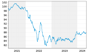 Chart Diageo Capital B.V. EO-Medium-T. Notes 2020(28/28) - 5 Jahre