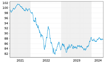 Chart Diageo Capital B.V. EO-Medium-T. Notes 2020(28/28) - 5 Years
