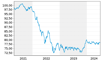 Chart BNG Bank N.V. EO-Medium-Term Nts 2020(32) - 5 Years