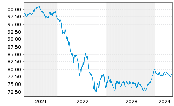Chart BNG Bank N.V. EO-Medium-Term Nts 2020(32) - 5 Jahre