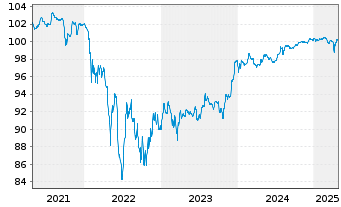 Chart Lorca Telecom Bondco S.A. EO-Notes 2020(27) Reg.S - 5 Years