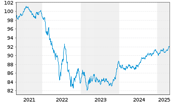 Chart adidas AG Anleihe v.2020(2020/2028) - 5 Years