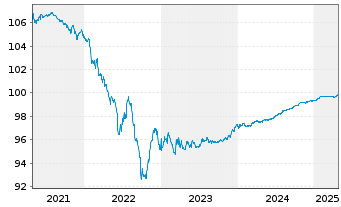 Chart Informa PLC EO-Medium-Term Nts 2020(20/25) - 5 années