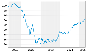 Chart Sumitomo Mitsui Trust Bk Ltd. Med.-T.Nts 20(27) - 5 Years