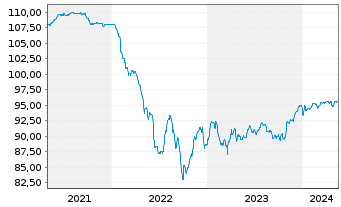 Chart Volvo Car AB EO-Med.-Term Nts 2020(20/27) - 5 Years