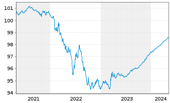 Chart Repsol Intl Finance B.V. EO-Med.T.Nts 2020(20/24) - 5 Jahre