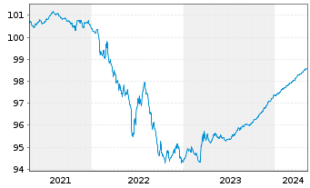 Chart Repsol Intl Finance B.V. EO-Med.T.Nts 2020(20/24) - 5 années