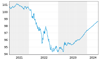 Chart Repsol Intl Finance B.V. EO-Med.T.Nts 2020(20/24) - 5 Years