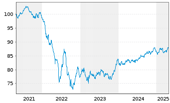 Chart Mizuho Financial Group Inc. EO-Med.T.Nts 2020(30) - 5 Years