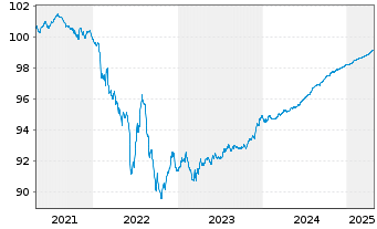 Chart Mizuho Financial Group Inc. EO-Med.T.Nts 2020(25) - 5 Years