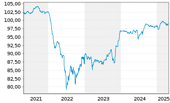 Chart Primo Water Holdings Inc. EO-Nts. 2020(20/28)Reg.S - 5 Jahre