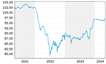 Chart Primo Water Holdings Inc. EO-Nts. 2020(20/28)Reg.S - 5 années