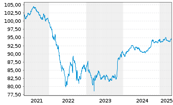 Chart Global Switch Finance B.V. EO-MTN. 2020(20/30) - 5 Jahre