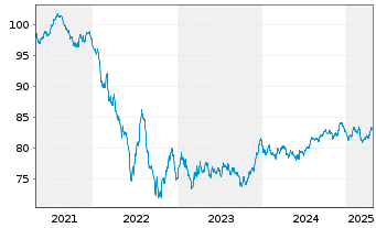 Chart PepsiCo Inc. EO-Notes 2020(20/32) - 5 Years