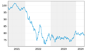 Chart PepsiCo Inc. EO-Notes 2020(20/32) - 5 Jahre