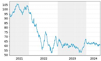 Chart PepsiCo Inc. EO-Notes 2020(20/50) - 5 années
