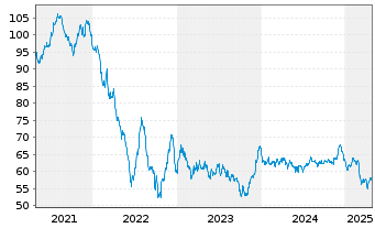 Chart PepsiCo Inc. EO-Notes 2020(20/50) - 5 années