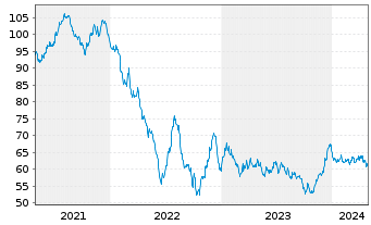 Chart PepsiCo Inc. EO-Notes 2020(20/50) - 5 Jahre