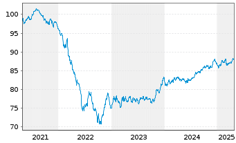 Chart EnBW International Finance BV EO-MTN. 2020(30/30) - 5 Years