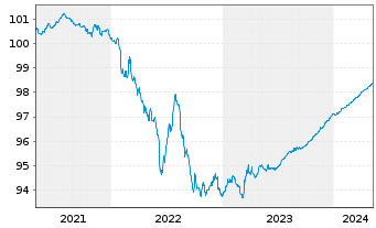 Chart Asahi Group Holdings Ltd. EO-Notes 2020(20/24) - 5 Jahre
