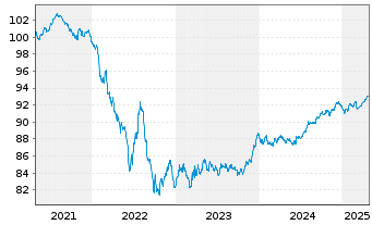 Chart Asahi Group Holdings Ltd. EO-Notes 2020(20/28) - 5 années