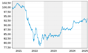 Chart Rentokil Initial PLC EO-Med.Term Notes 2020(20/28) - 5 Years