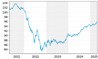 Chart H. Lundbeck A/S EO-Medium-Term Nts 2020(20/27) - 5 Years