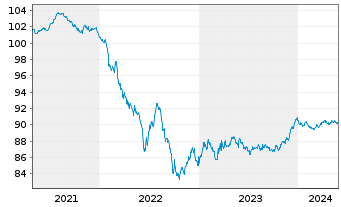 Chart H. Lundbeck A/S EO-Medium-Term Nts 2020(20/27) - 5 années