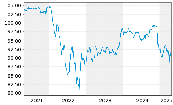 Chart Cheplapharm Arzneimittel GmbH v.20(20/28)Reg.S - 5 Years