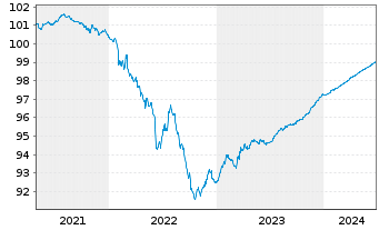 Chart Jyske Bank A/S EO-Non-Pref. MTN 2020(24/25) - 5 années