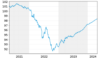 Chart Jyske Bank A/S EO-Non-Pref. MTN 2020(24/25) - 5 Jahre