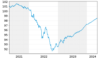 Chart Jyske Bank A/S EO-Non-Pref. MTN 2020(24/25) - 5 années