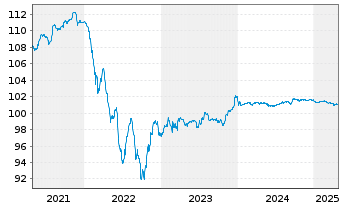 Chart Rolls-Royce PLC EO-Med.-T.Nts 2020(20/26)Reg.S - 5 années