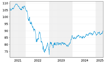 Chart DAA Finance PLC EO-Notes 2020(32/32) - 5 années